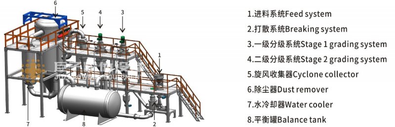 氮氣保護分級機流程圖2.jpg